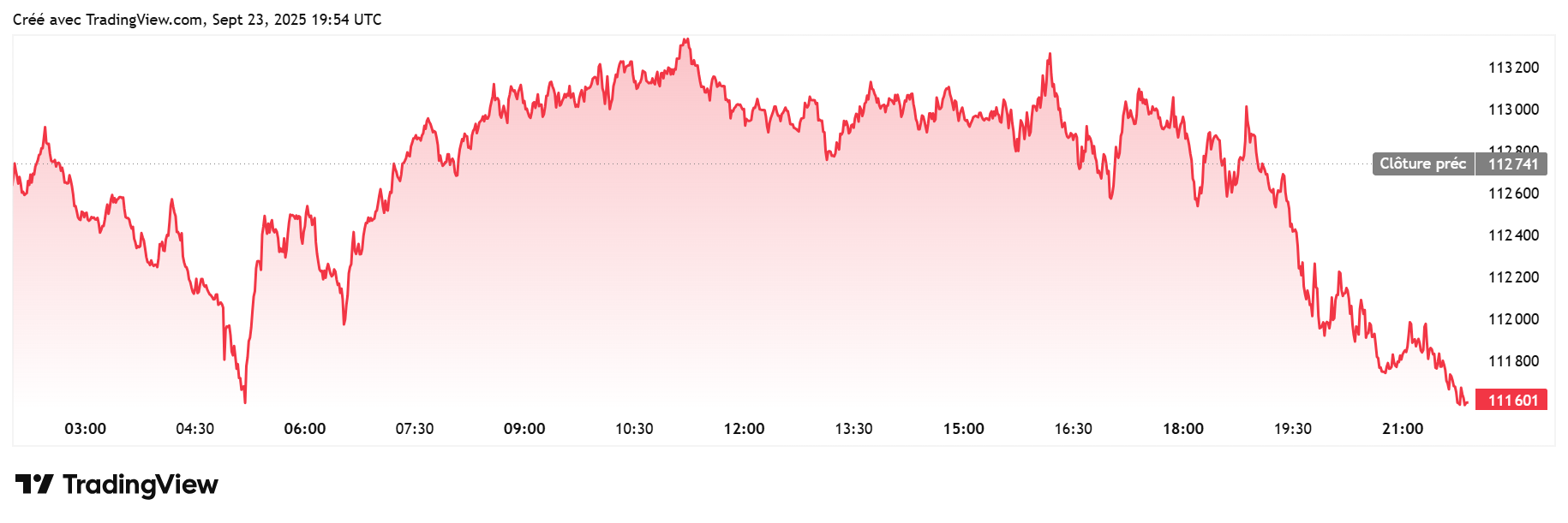 Les ETF Bitcoin vidés : Les capitaux quittent la crypto