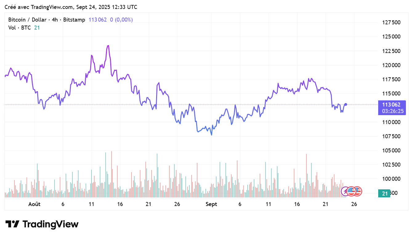 Powell refroidit Wall Street : Bitcoin décroche