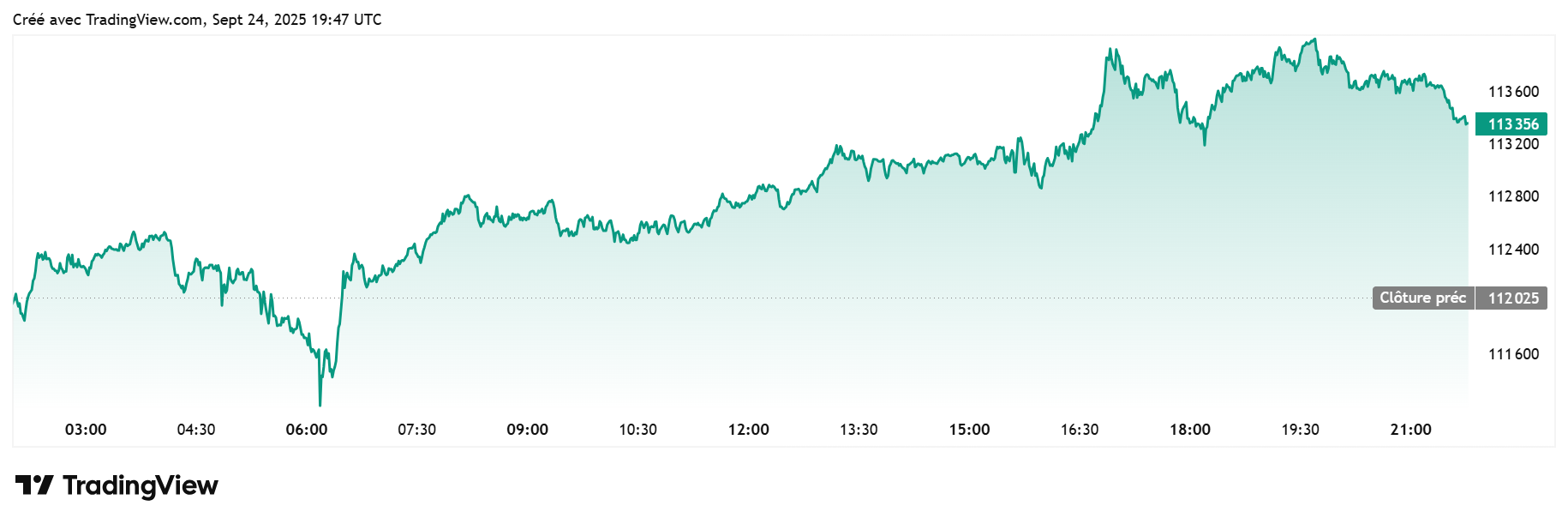 Bhoutan : 47 M$ en Bitcoin déplacés alors que le marché vacille