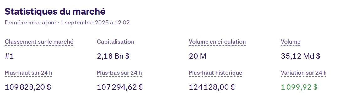 Bitcoin capitalisation