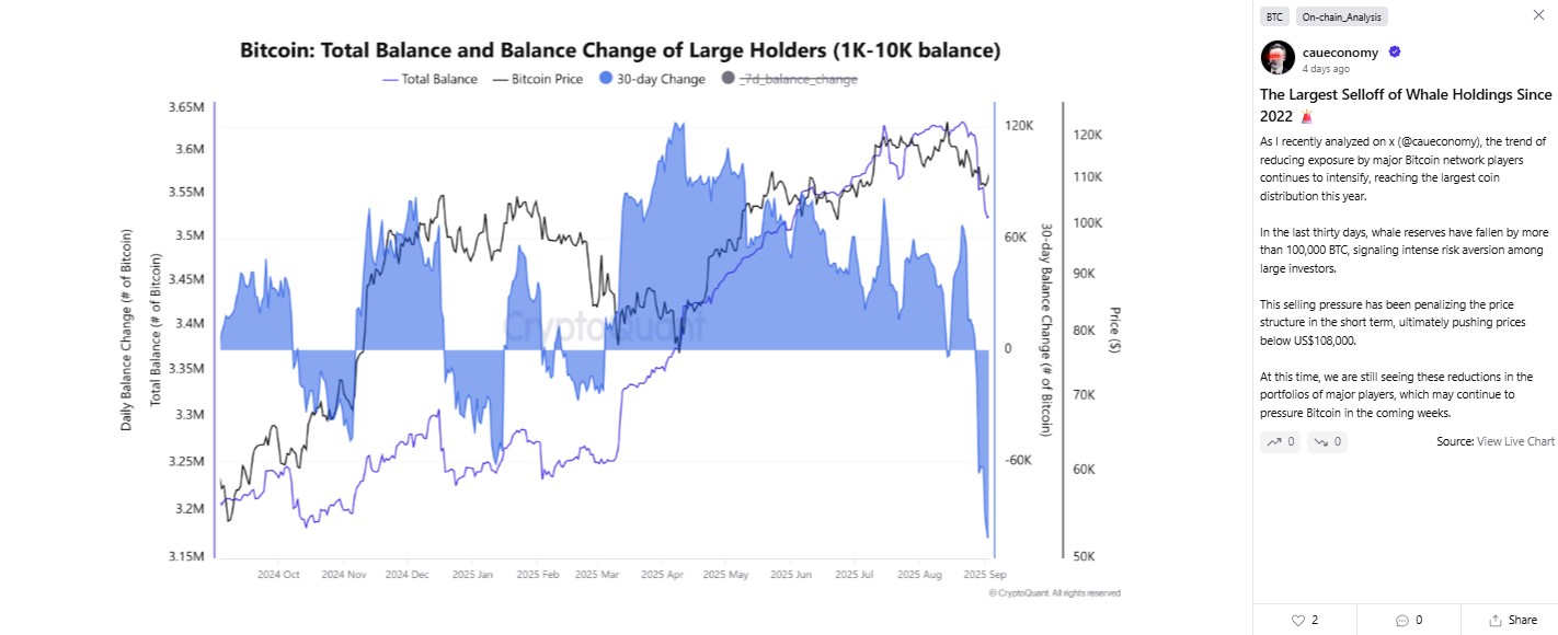 Les baleines Bitcoin déclenchent un séisme de 12,7 milliards $