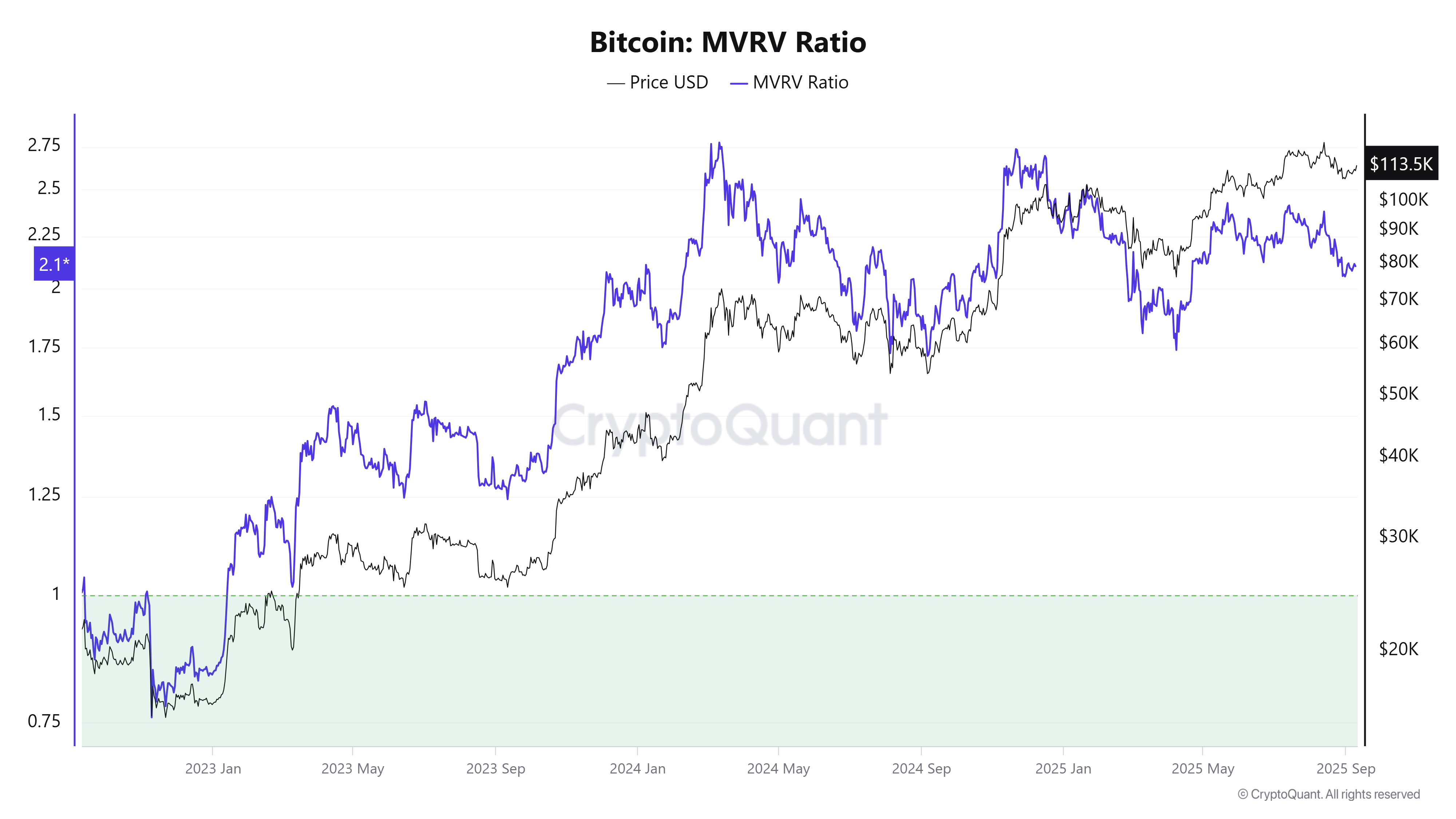 Bitcoin MVRV Ratio
