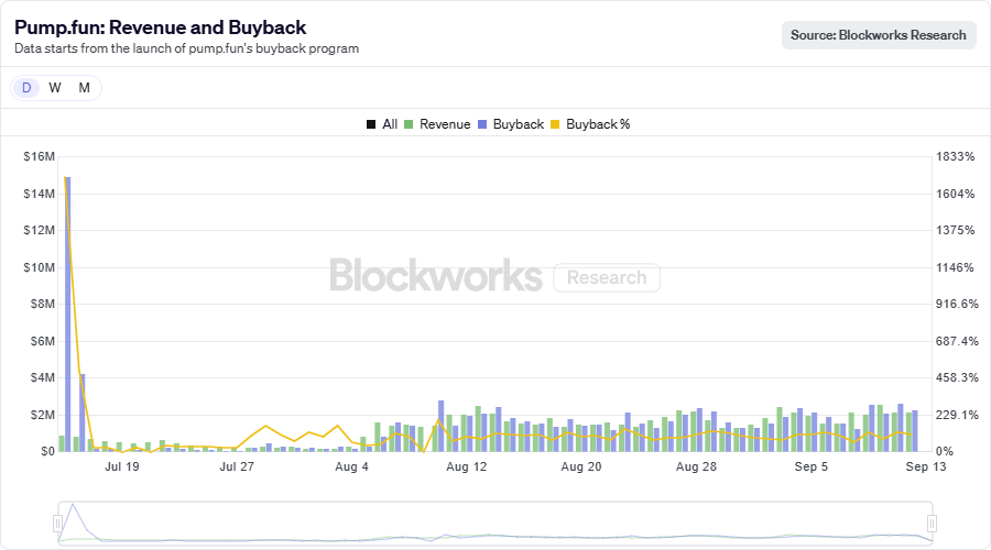 BlockWorks - Pump.fun_ Revenue and Buyback - 15.09.2025