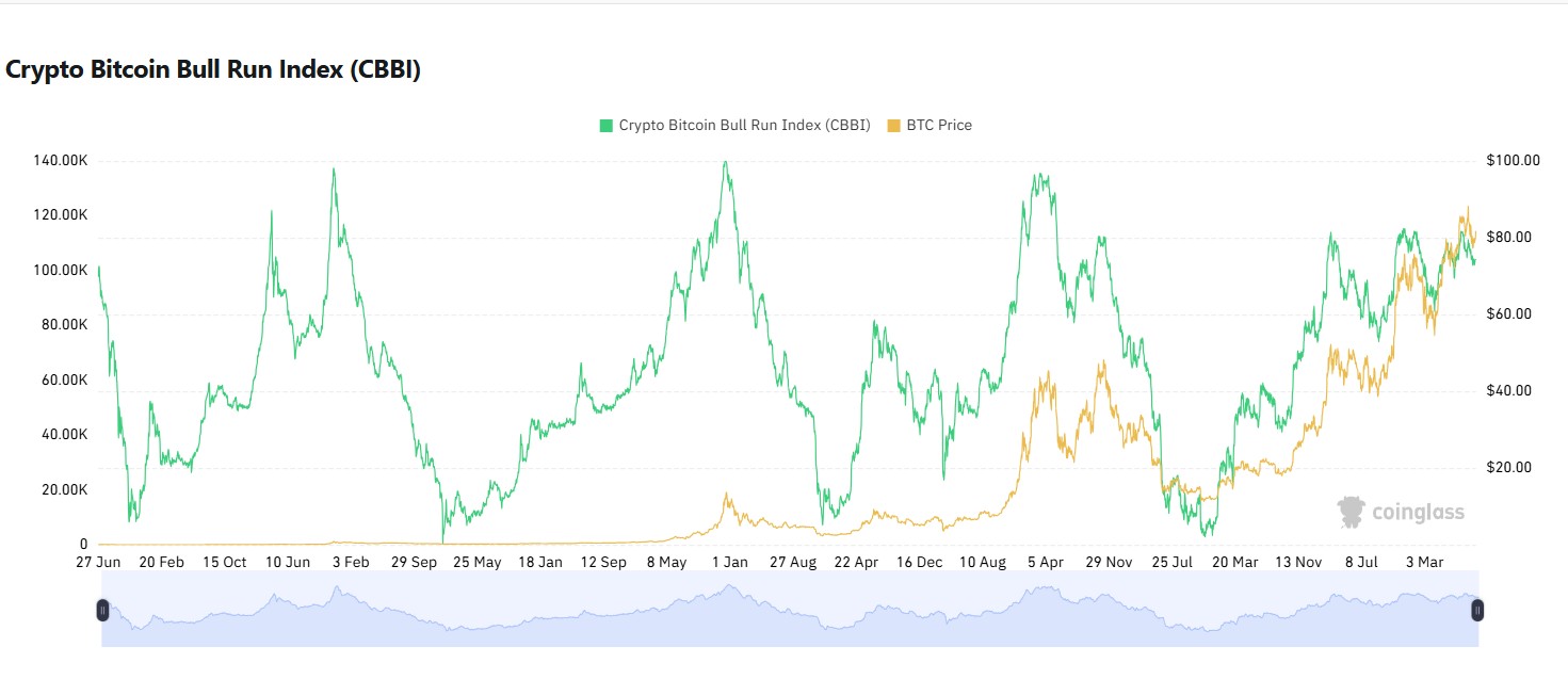 CBBI Bitcoin