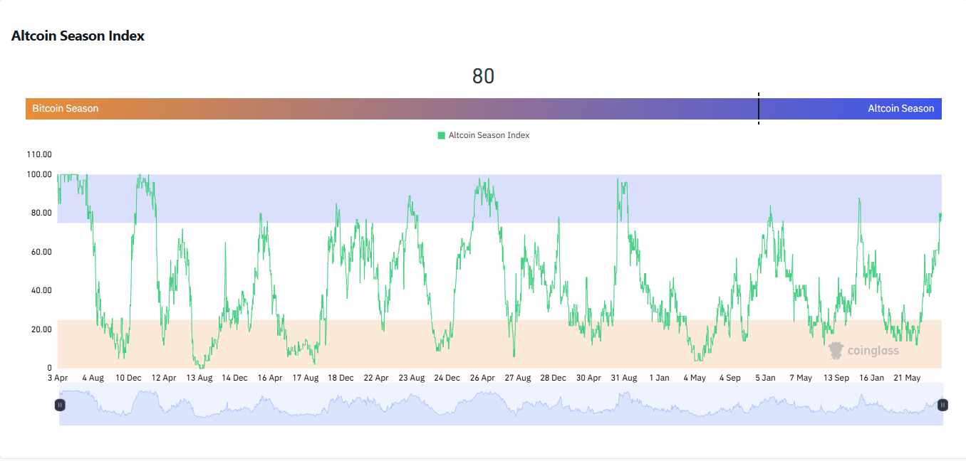 Alt Season et Bull Market, les indicateurs sont au vert