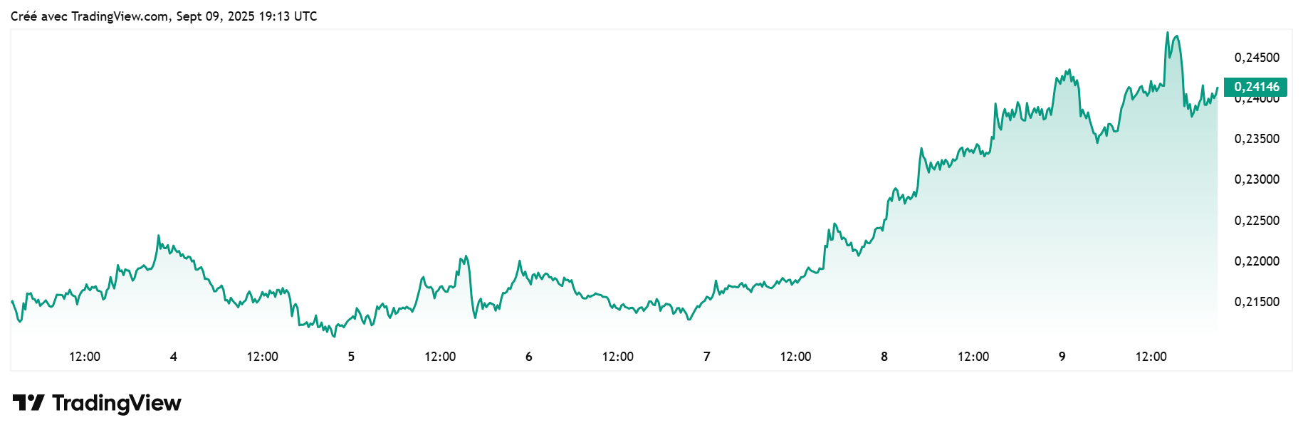 Doge vs Dollar