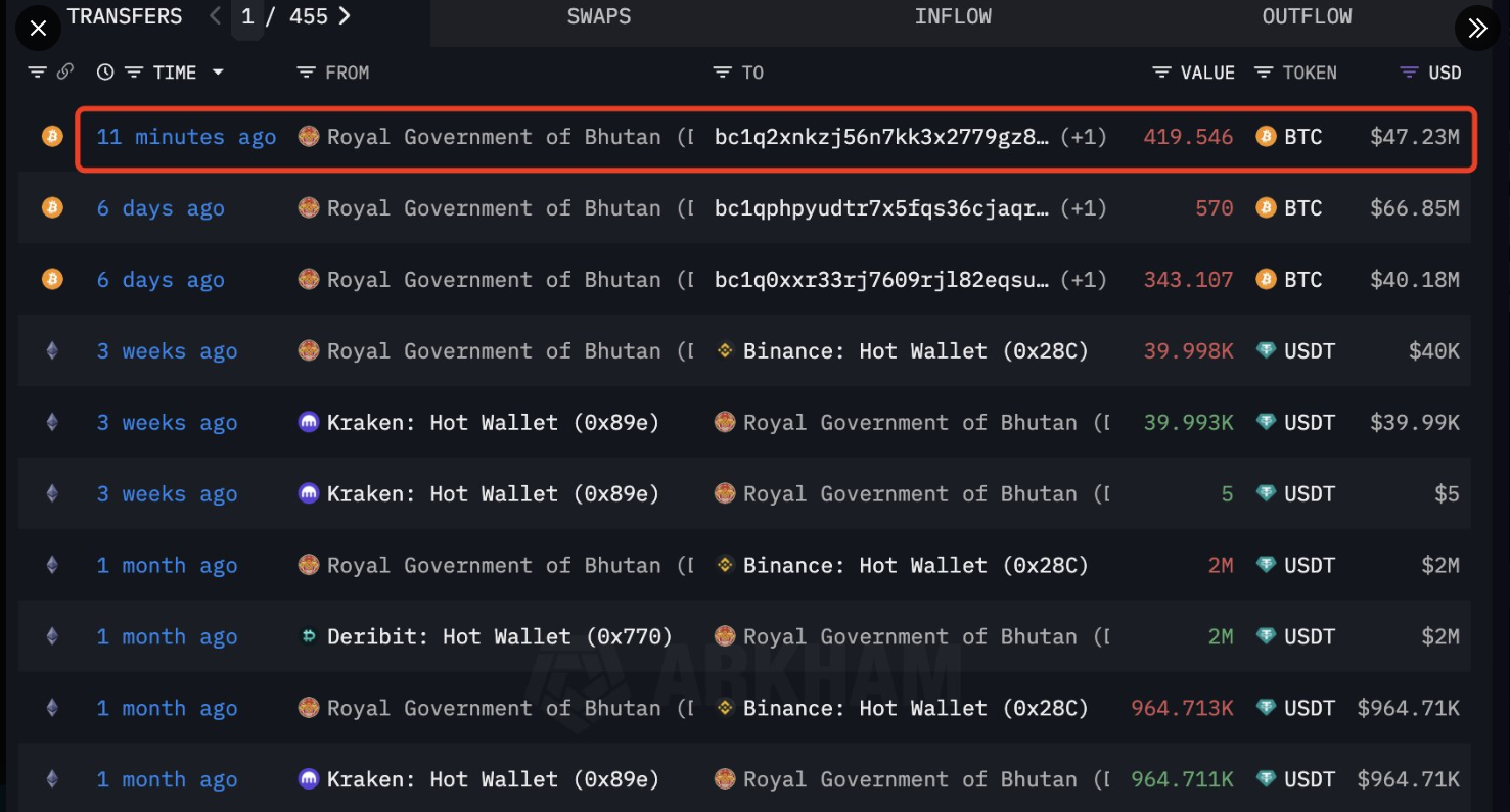Transfert des bitcoins de l'adresse Royal Government of Bhutan