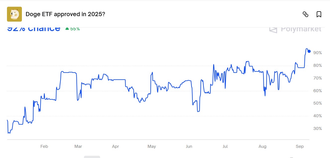 Dogecoi ETF Hausse