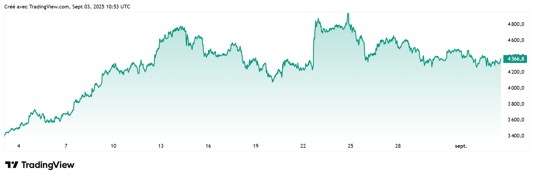 Cours Ethereum vs USDT