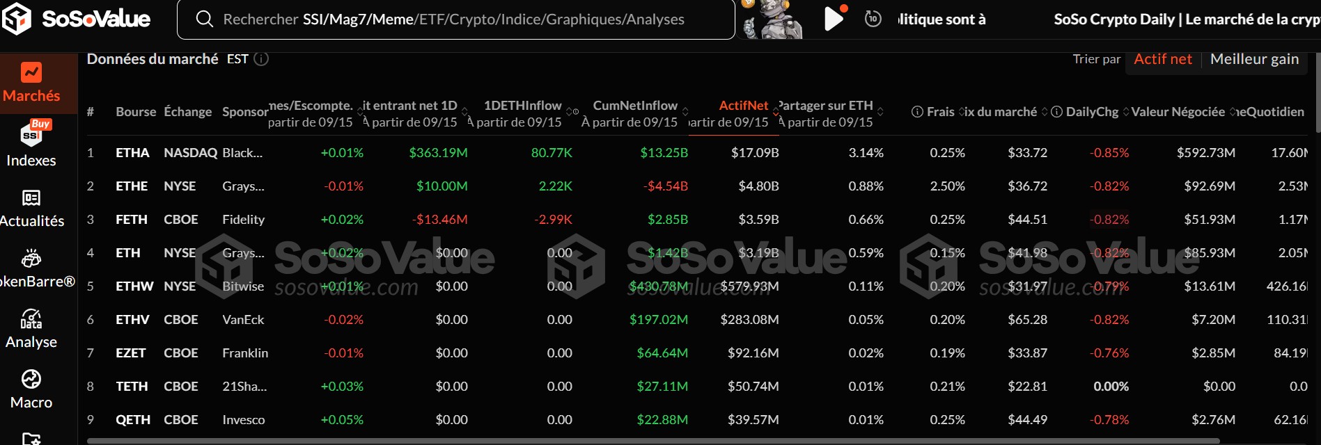 Ethereum ETF Soso value