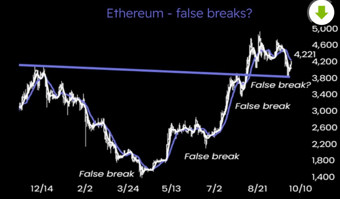 Crypto Ethereum False break