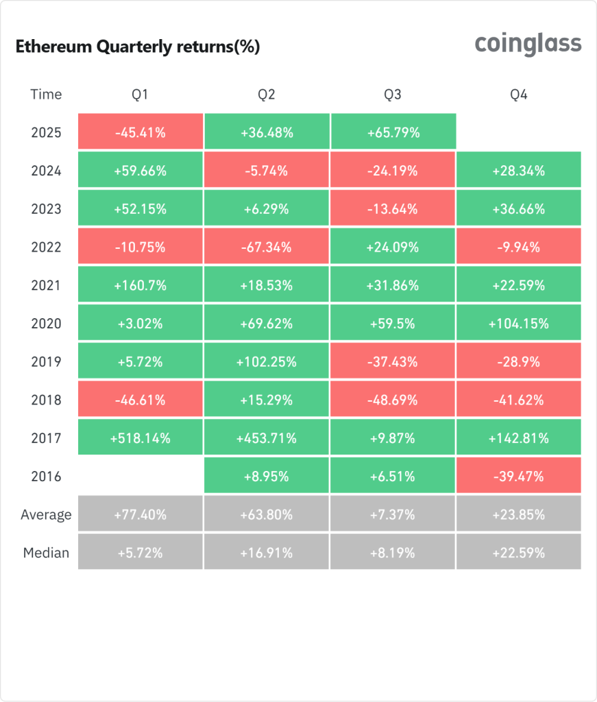 Ethereum Quarterly returns