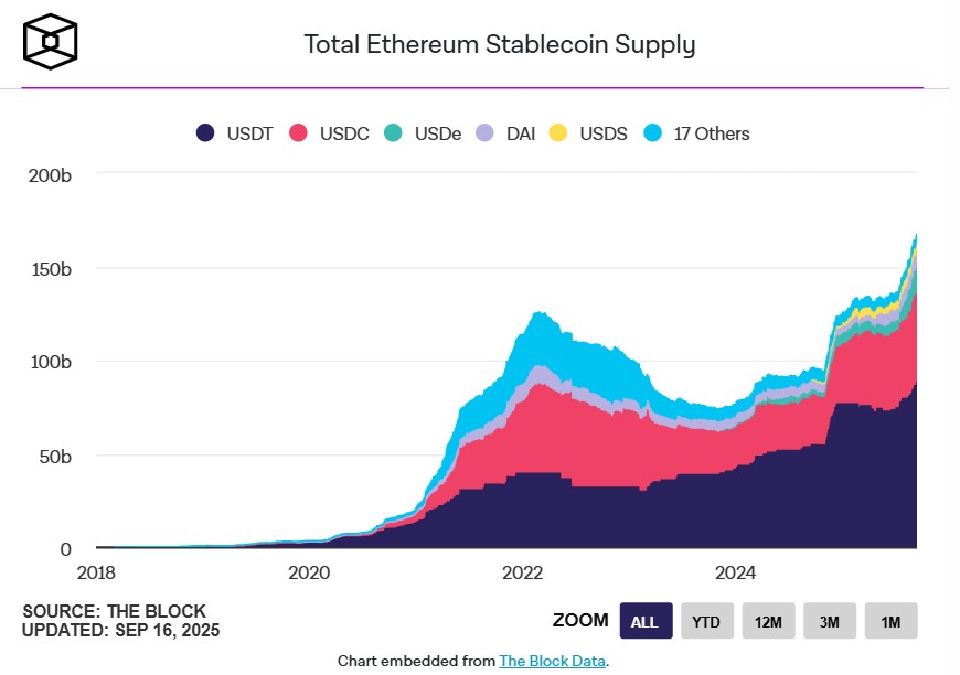 Ethereum-Stablecoins