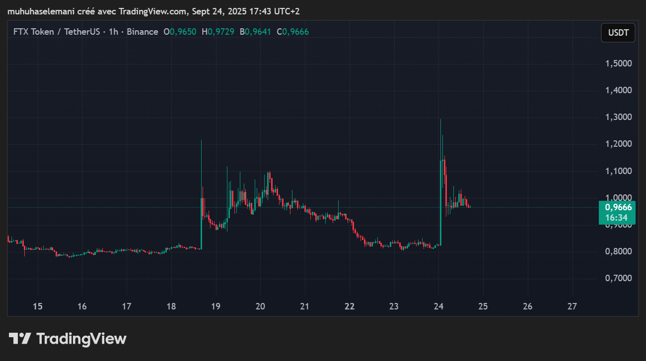 Crypto : FTT flambe après un message de SBF