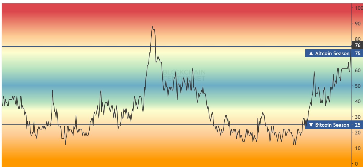 Index Altseason crypto