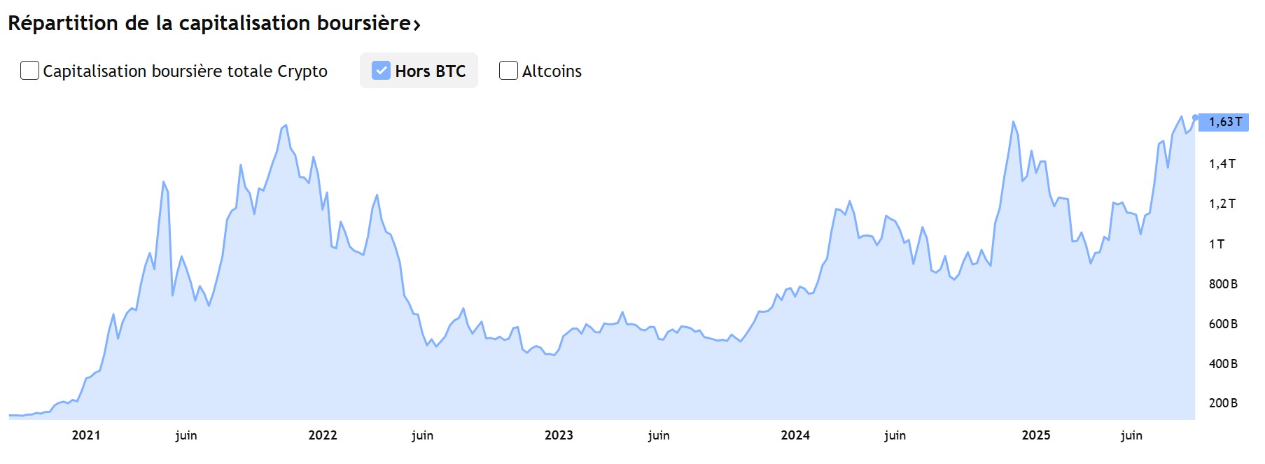 Altseason en feu : les altcoins laissent Bitcoin sur le carreau