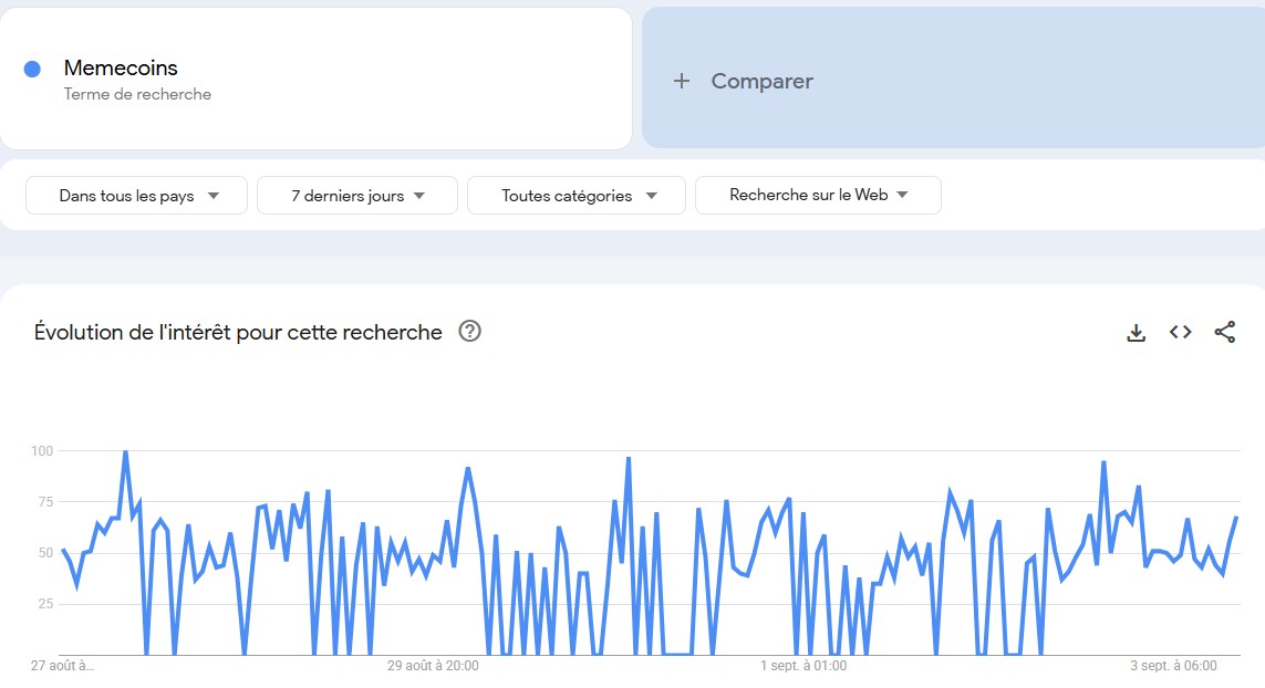 Memecoins recherches