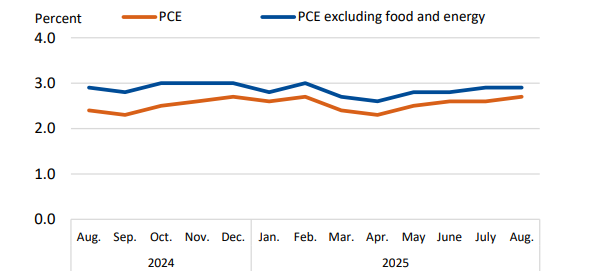 Variation en pourcentage des indices des prix PCE par rapport au même mois de l'année précédente