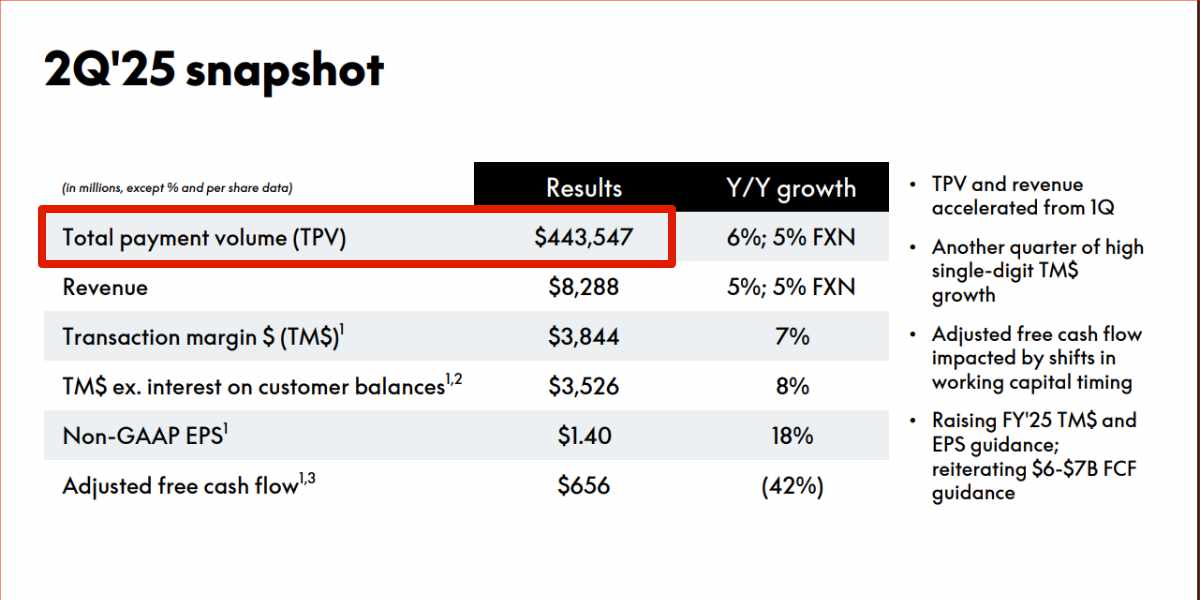 PayPal - volume total transactions 2ème trimestre 2025