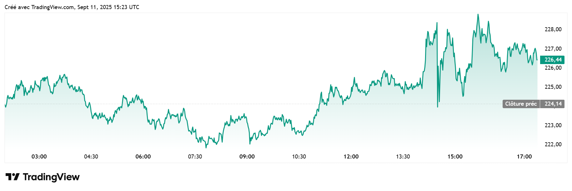Pourquoi Solana explose vraiment à 227 $ ?