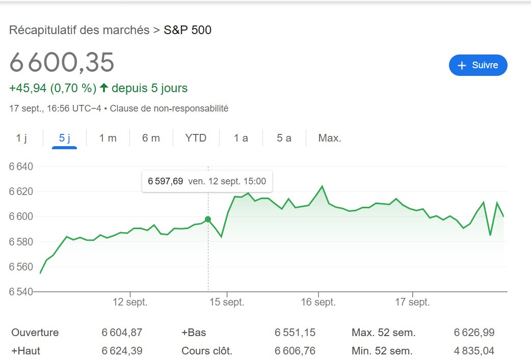 Bitcoin SP 500 hausse