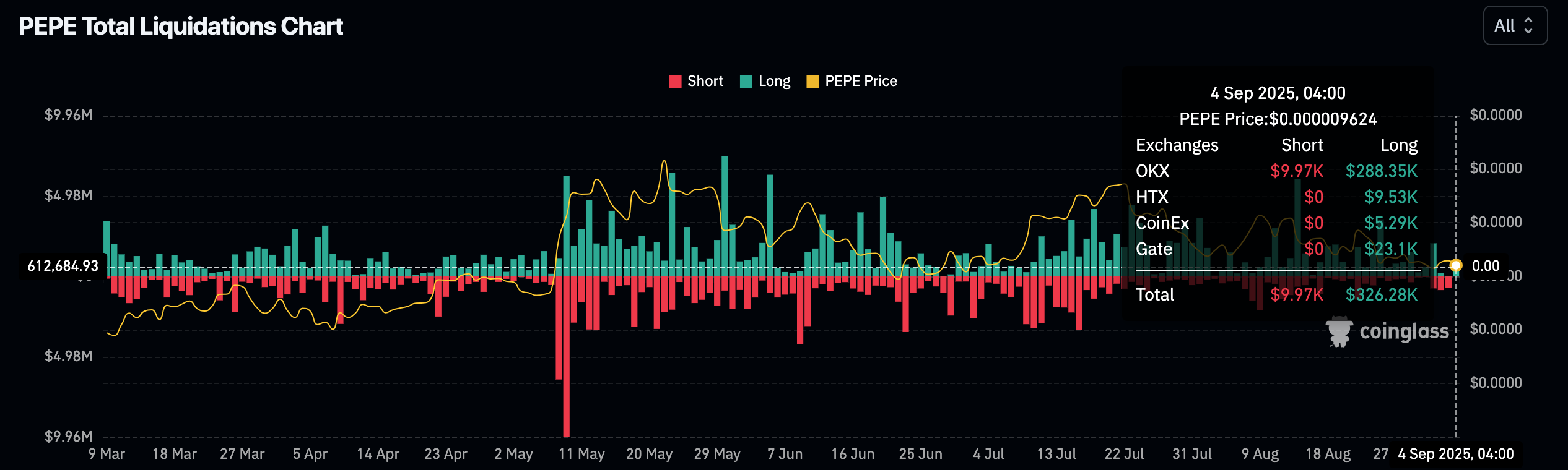 Liquidation en chaine : Pepe