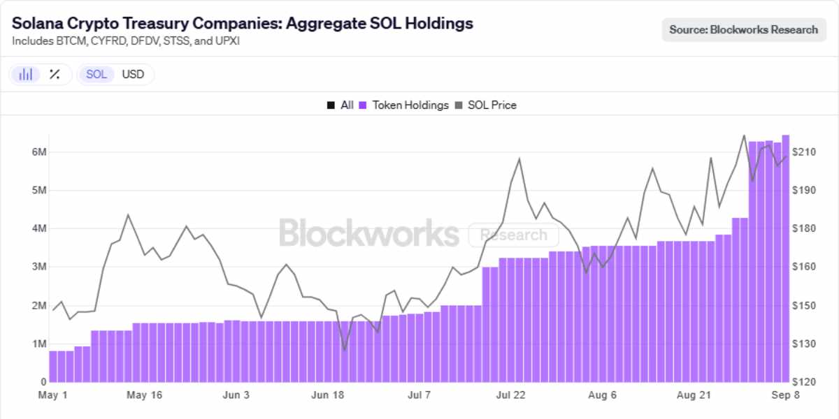 Solana Crypto Treasury Companies - Blockworks - 09.09.2025