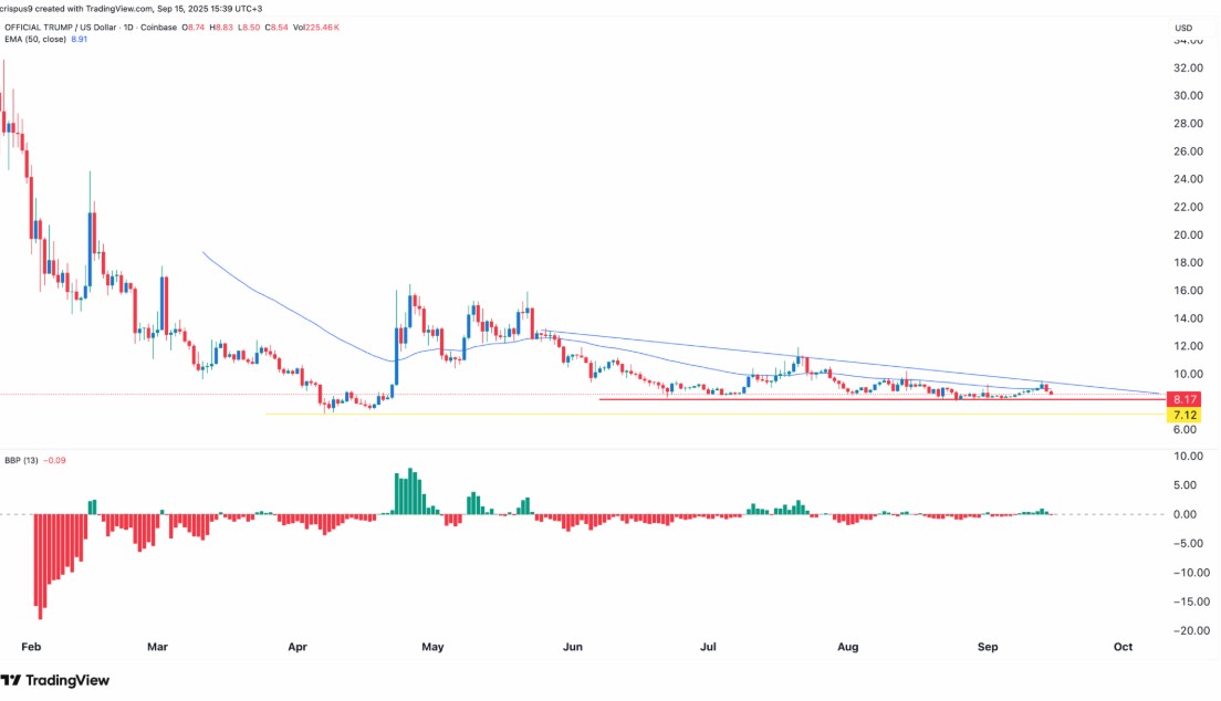 Crypto Trump-cours 