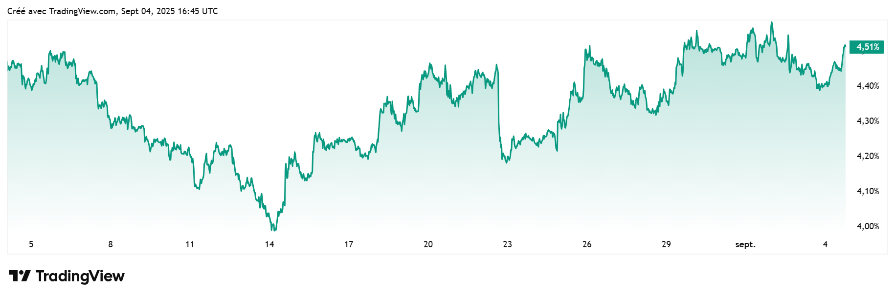 USDT.D Dominance