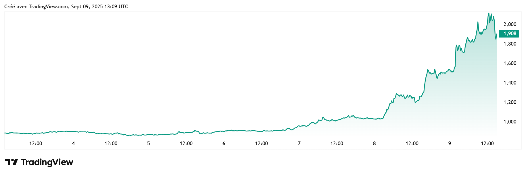 Worldcoin : La crypto WLD grimpe de 40 %