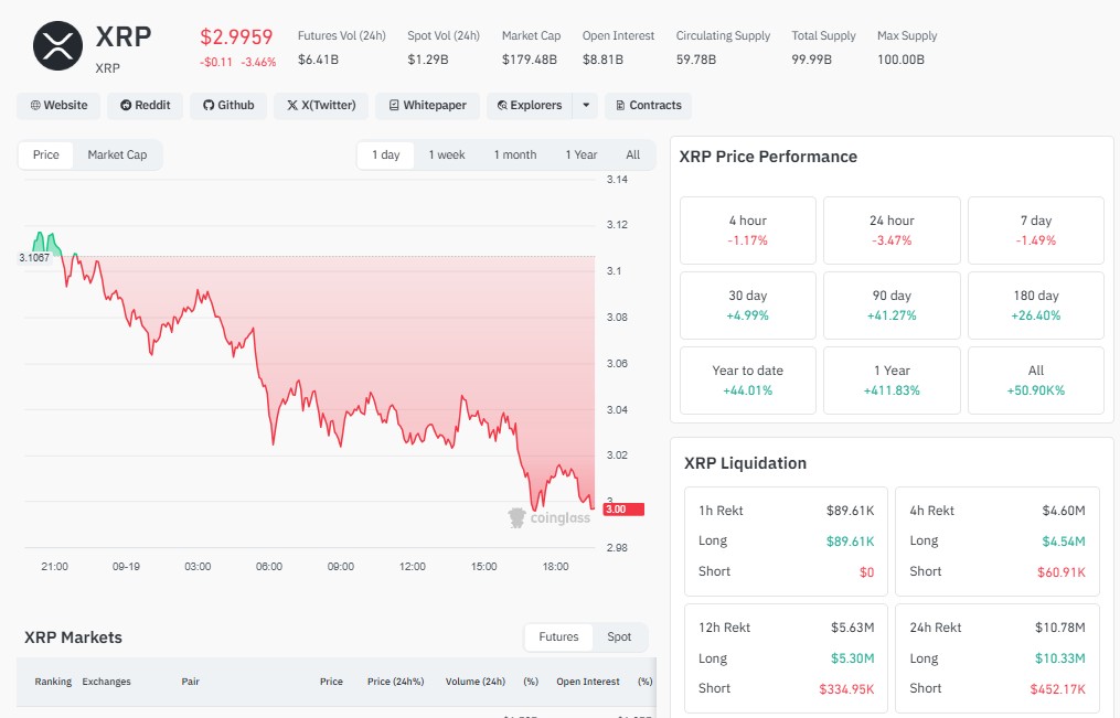 XRP intérêt Ouvert