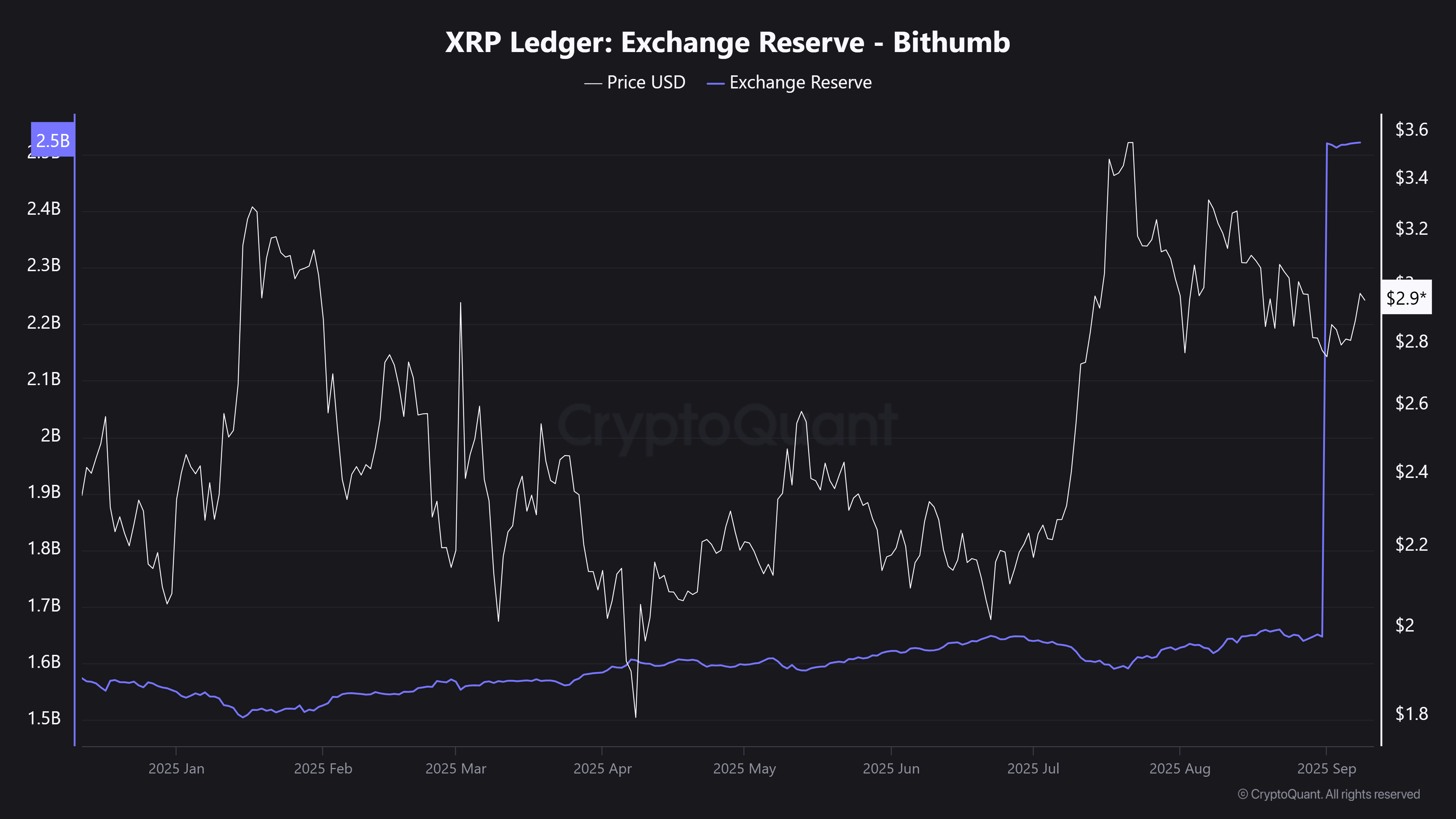 XRP sur le point de percer ? Objectif 3,60 $ ce mois ?