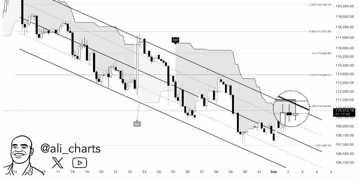 ali_charts - Bitcoin rejet à 110 000 $ - 04.09.2025