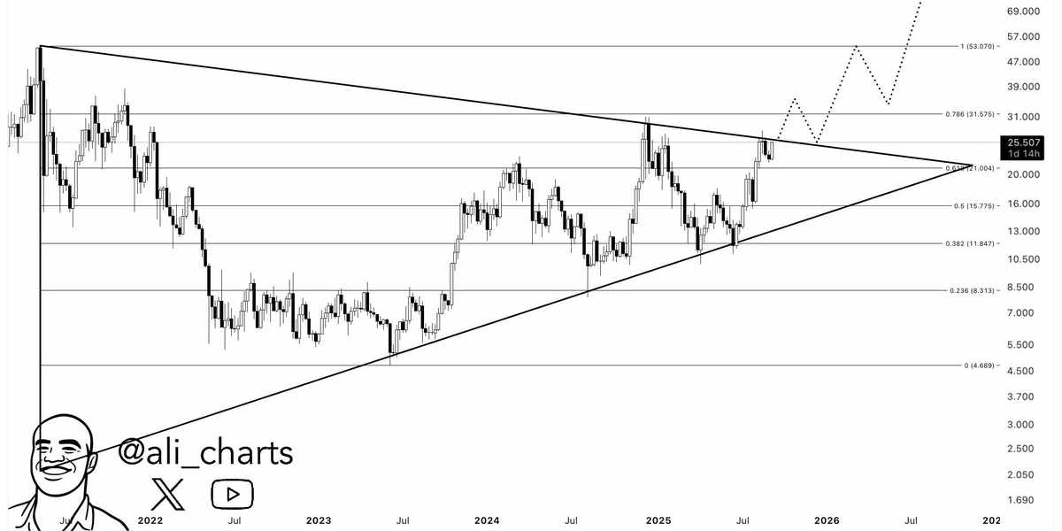 ali_charts - Chainlink consolidation tweet - 15.09.2025