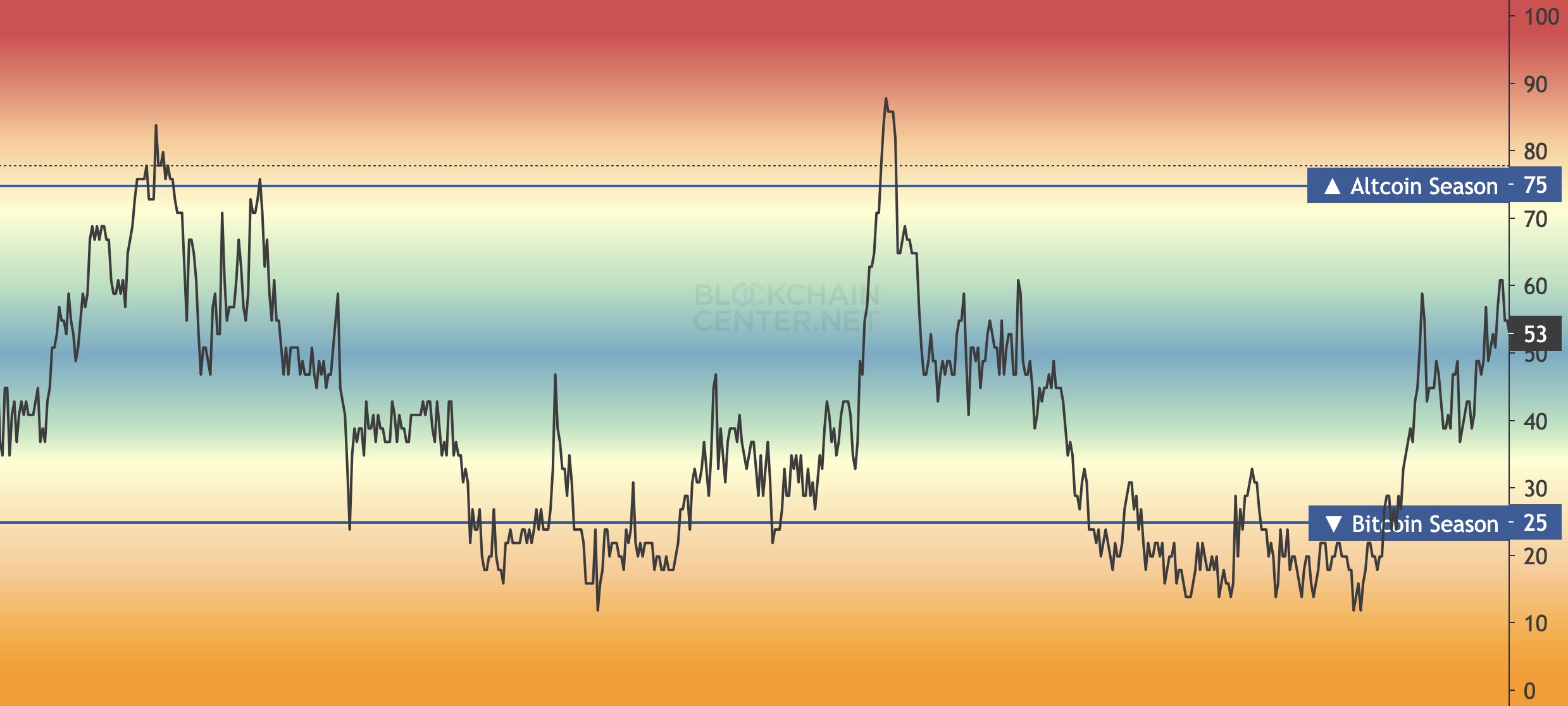 Indicateur alt season
