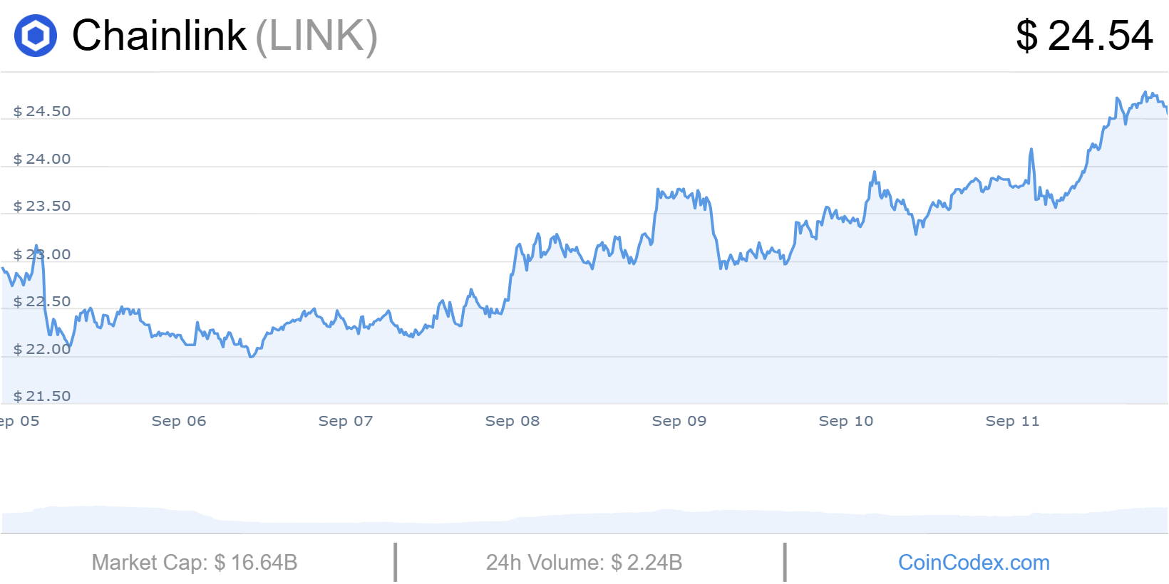 Chainlink-crypto