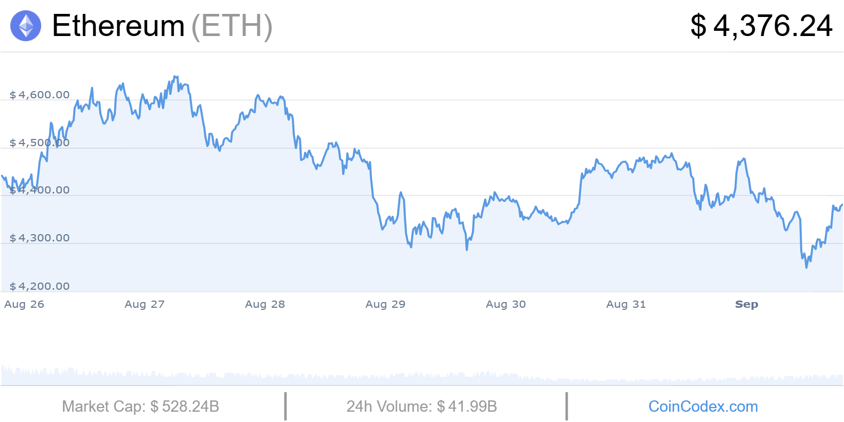 Ethereum cours crypto