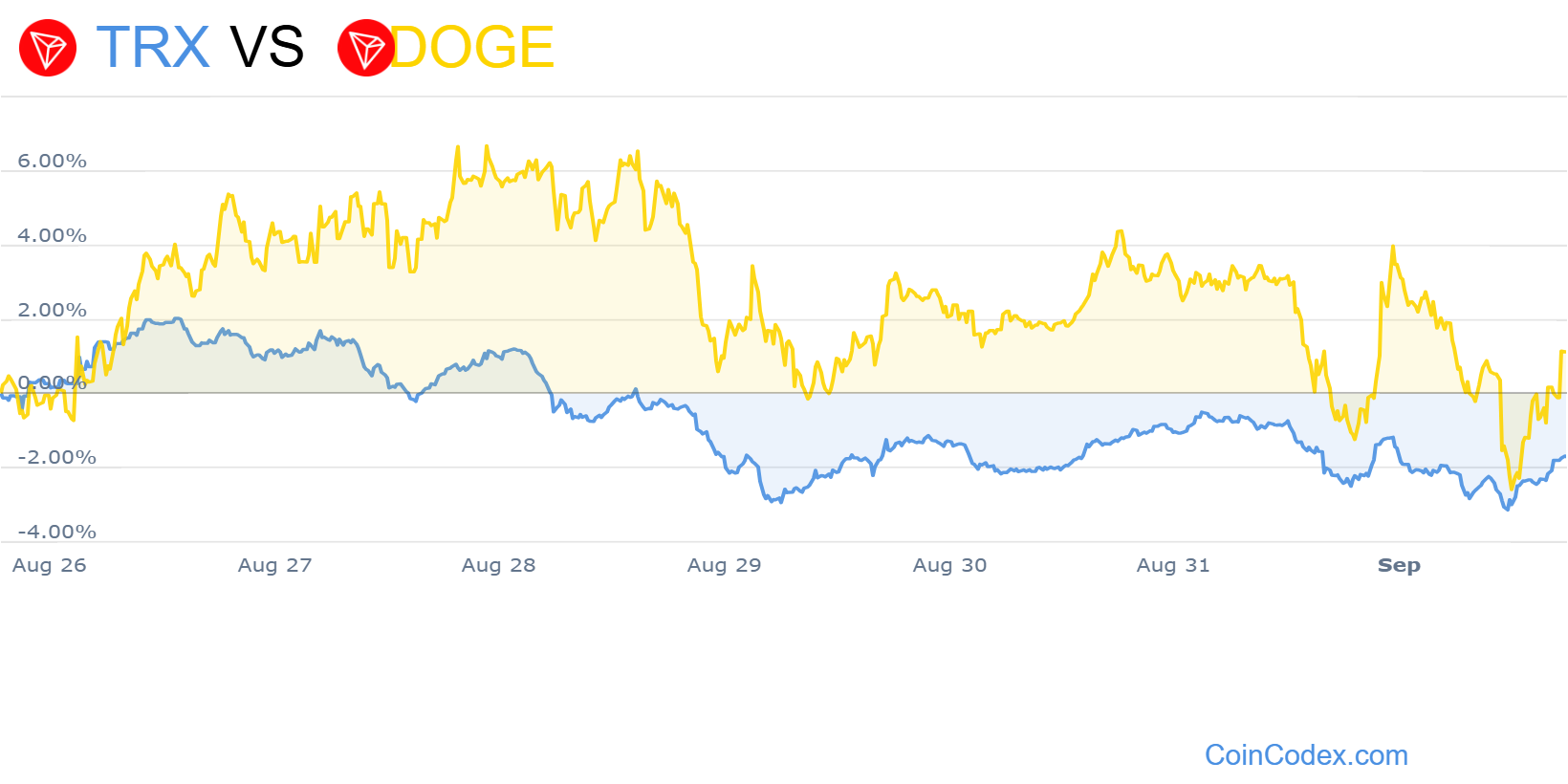 Dogecoin vs la crypto Tron