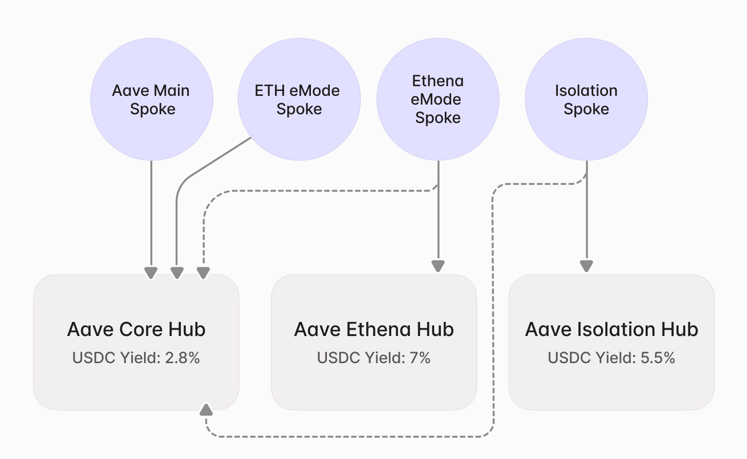 Dev AAve crypto