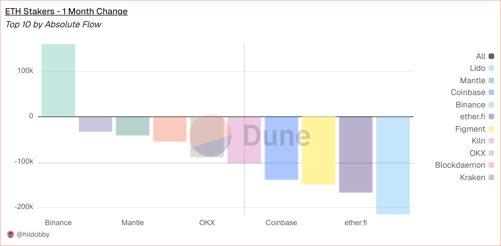 dune.com - ETH Stakers - 30 jours variattion flux absolu
