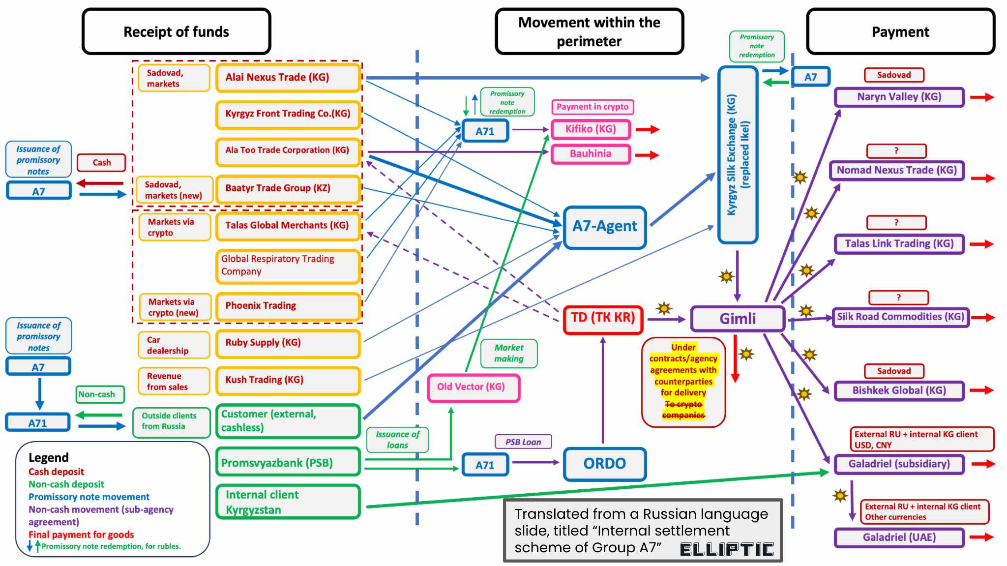 elliptic.co - A7 financement illicite
