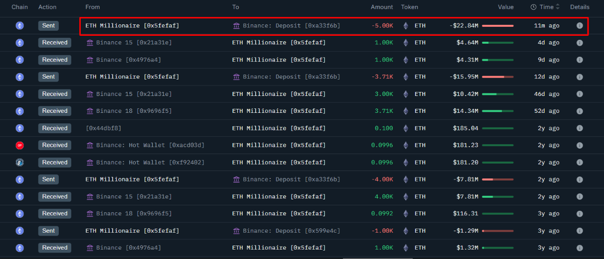 Transfert récent de 5 000 ETH vers Binance