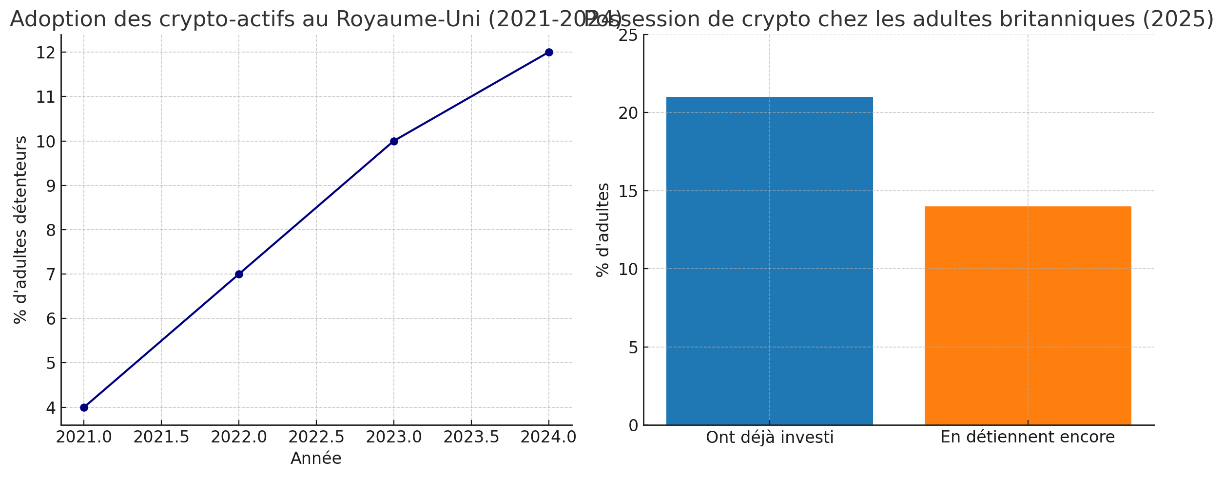 Possession des cryptos par les adultes au Royaume Uni