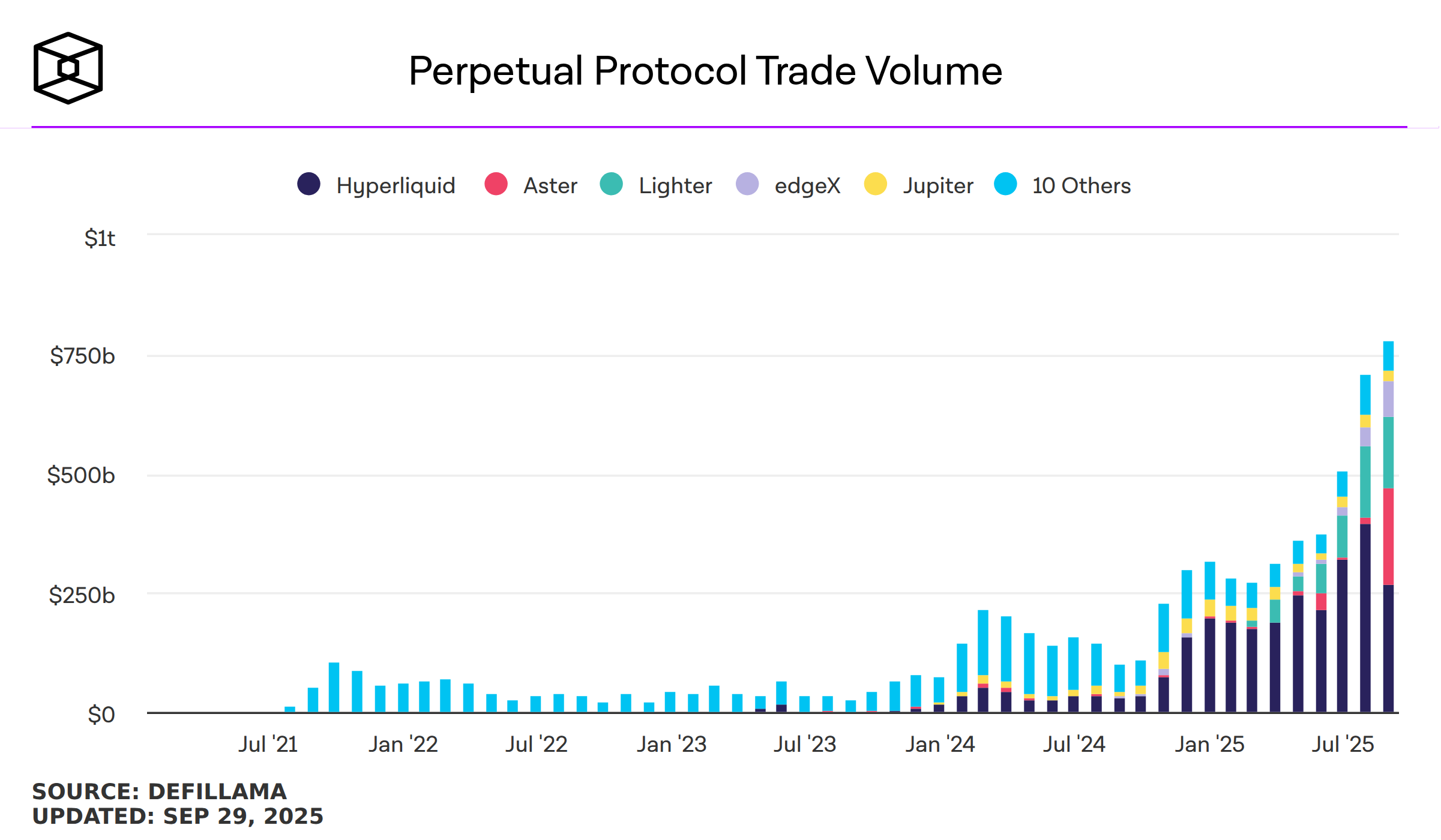 Volume de trading des protocoles DEX Perp