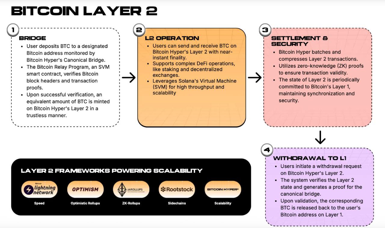 Bitcoin Hyper