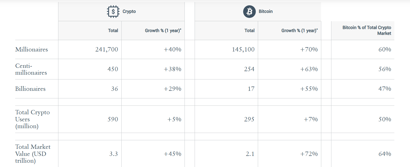 Le nombre des millionnaires en crypto bondit de 40 % en un an