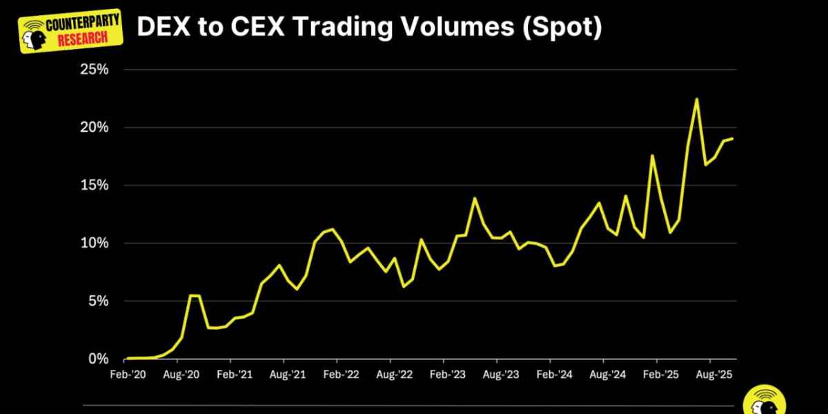 @Adam_Tehc - DEX to CEX Trading Volumes