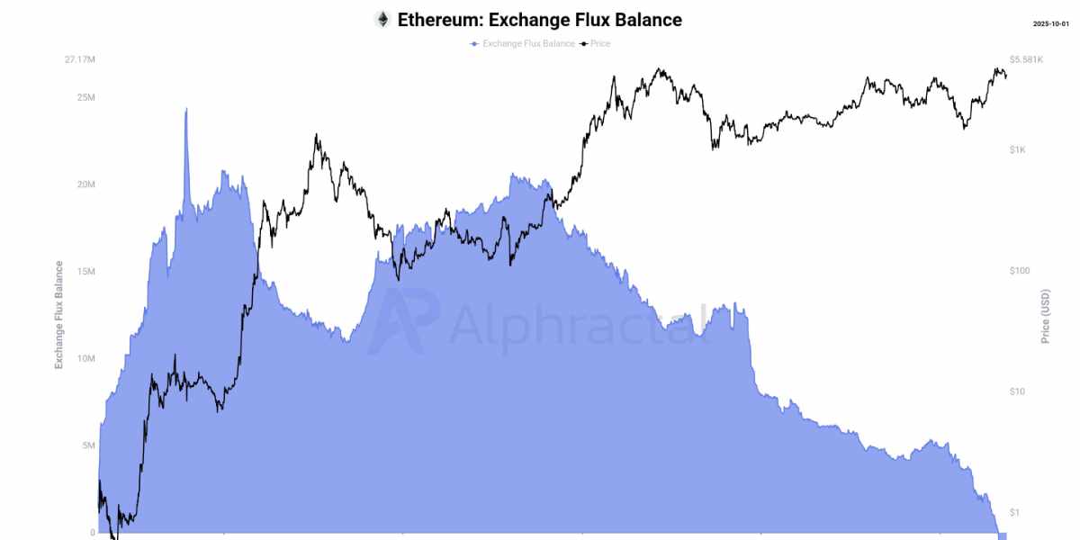 @Alphractal - Ethereum Exchange Flux Balance