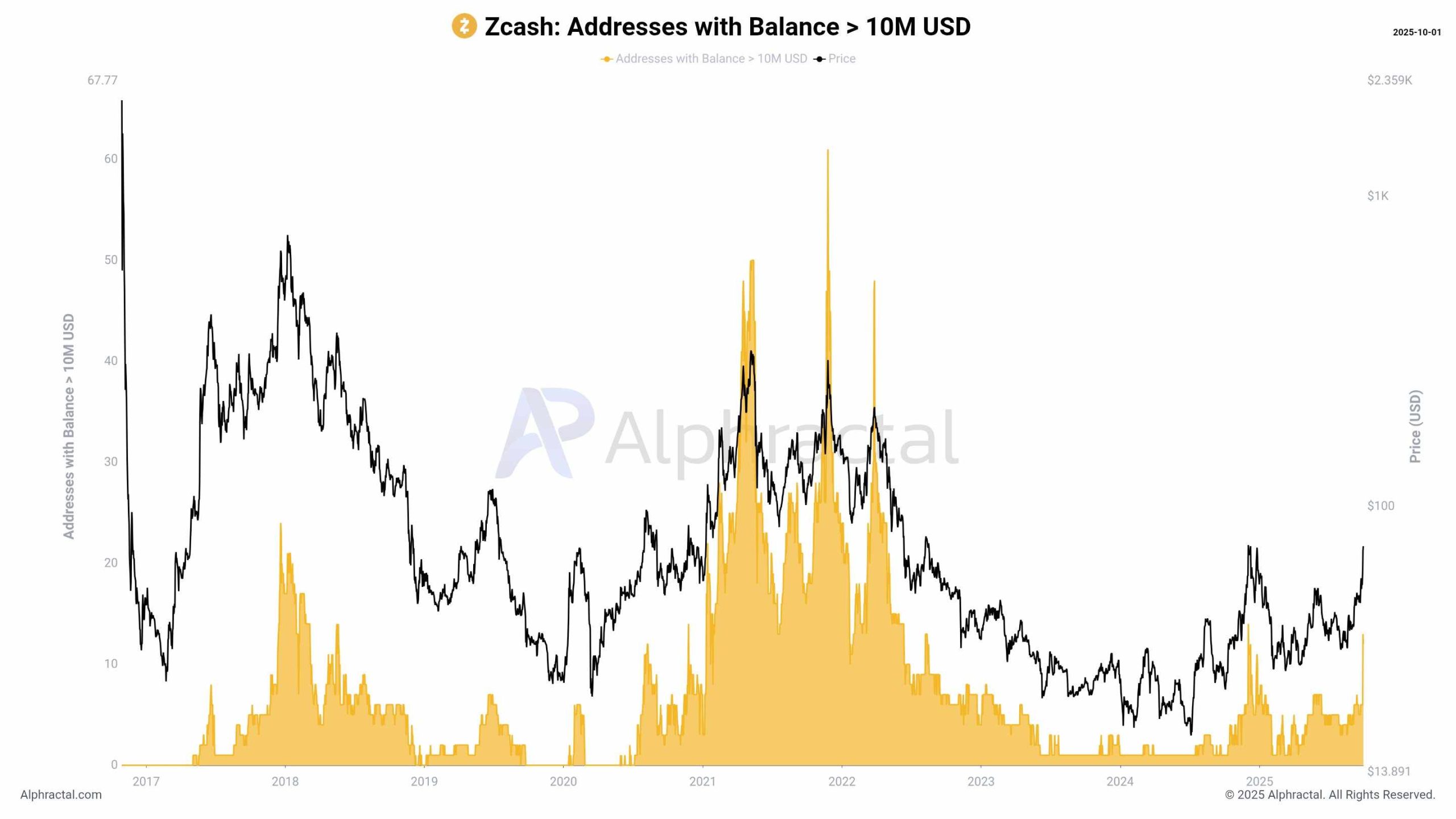 @Alphractal - ZCASH adresses 10 M Tweet