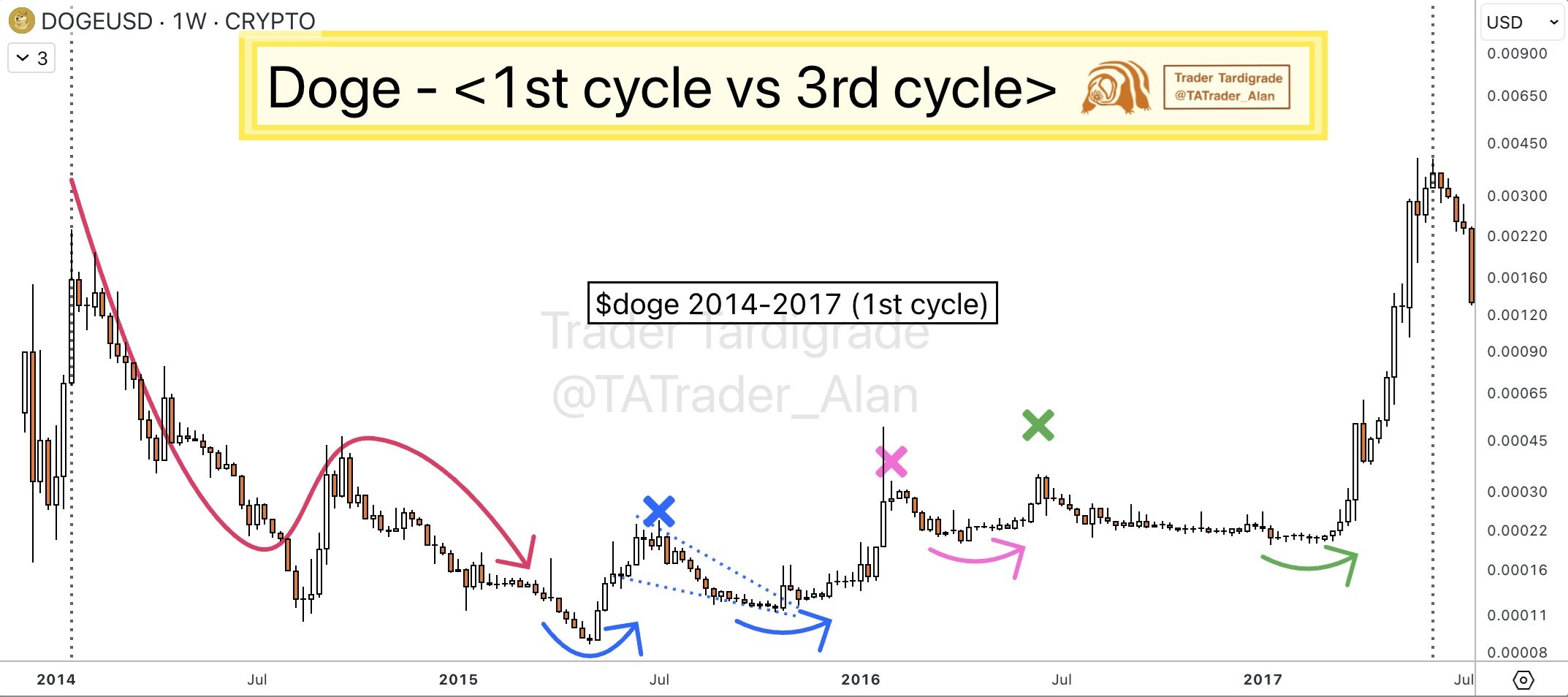@TATrader_Alan - DOGE - Cycle 2014 - 2017